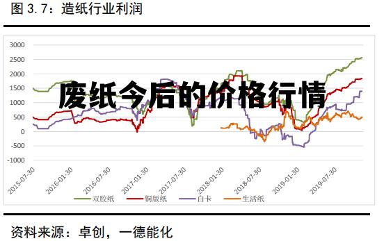 废纸最新行情走势分析